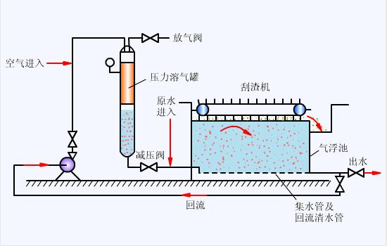 溶气气浮机